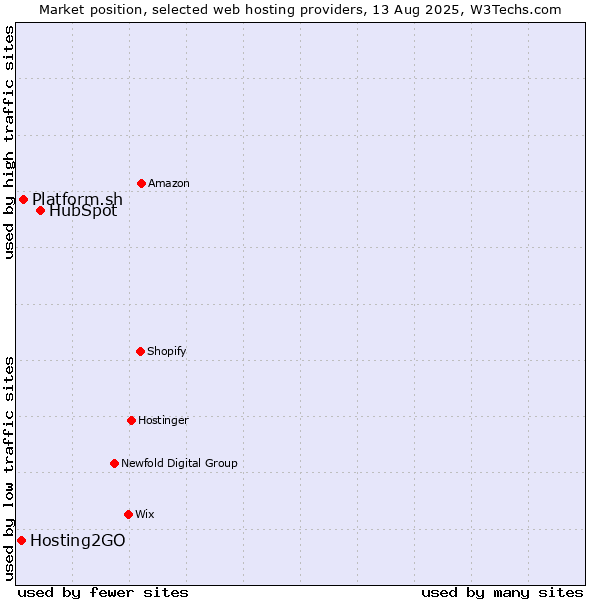 Market position of HubSpot vs. Platform.sh vs. Hosting2GO