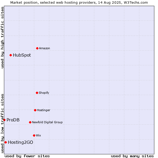 Market position of HubSpot vs. Hosting2GO vs. ProDB