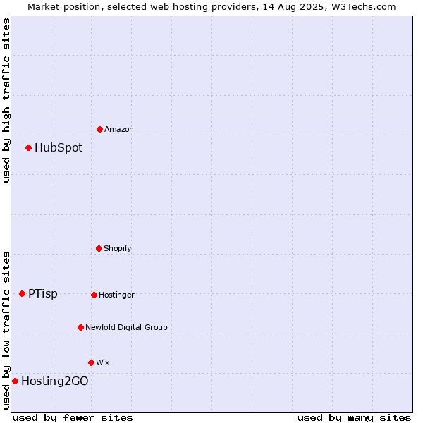 Market position of HubSpot vs. PTisp vs. Hosting2GO