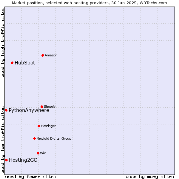 Market position of HubSpot vs. Hosting2GO vs. PythonAnywhere