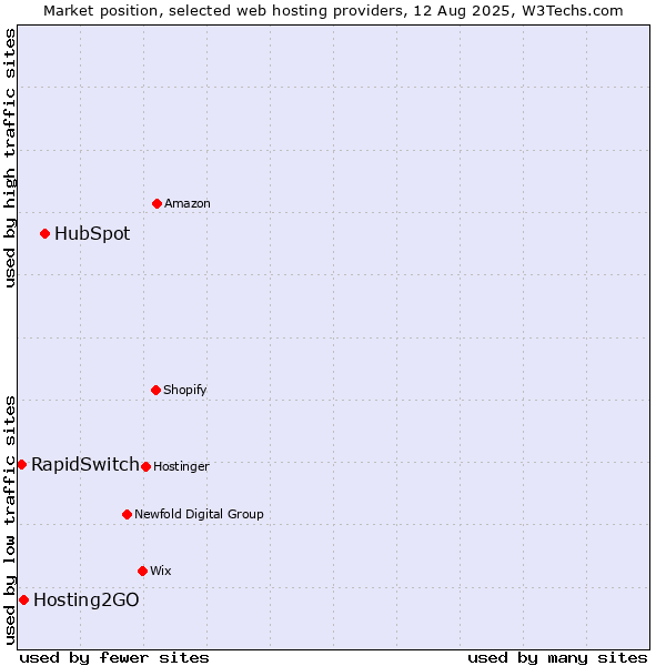 Market position of HubSpot vs. Hosting2GO vs. RapidSwitch