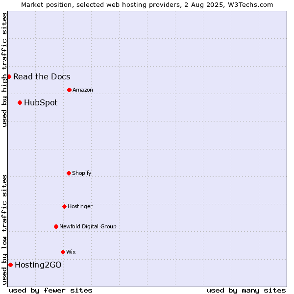 Market position of HubSpot vs. Hosting2GO vs. Read the Docs