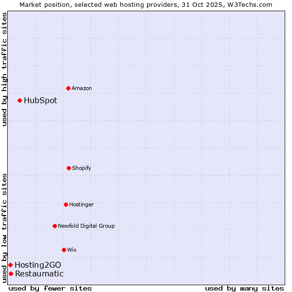 Market position of HubSpot vs. Restaumatic vs. Hosting2GO