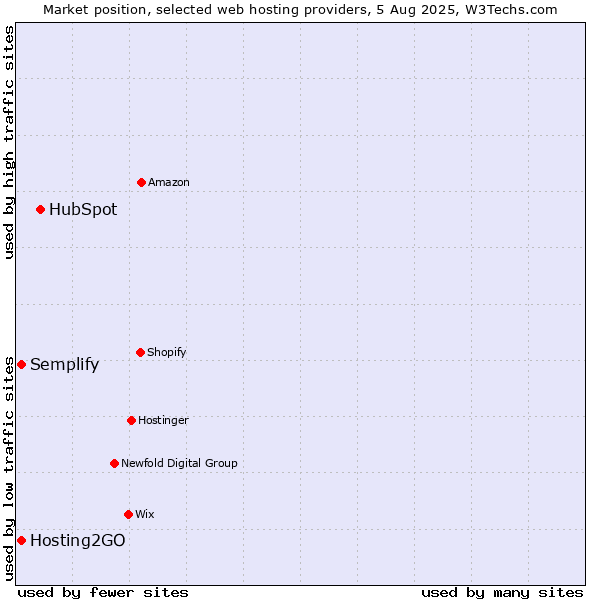 Market position of HubSpot vs. Hosting2GO vs. Semplify