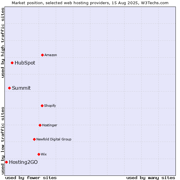 Market position of HubSpot vs. Summit vs. Hosting2GO