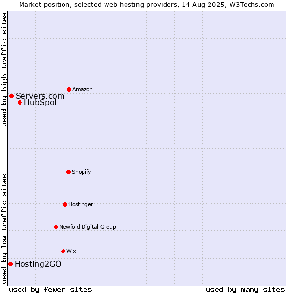Market position of HubSpot vs. Servers.com vs. Hosting2GO