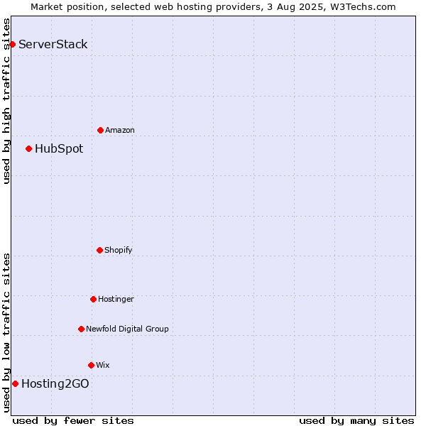 Market position of HubSpot vs. Hosting2GO vs. ServerStack