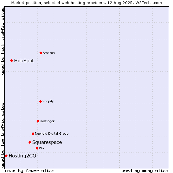 Market position of Squarespace vs. HubSpot vs. Hosting2GO