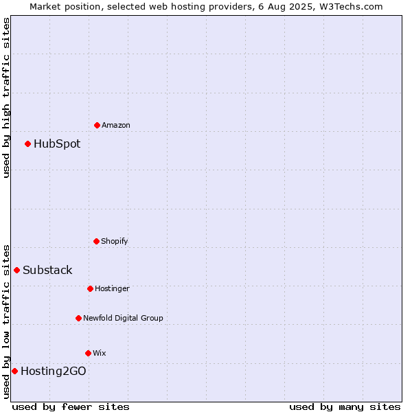Market position of HubSpot vs. Substack vs. Hosting2GO