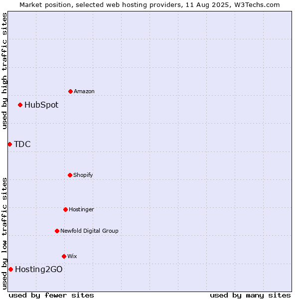 Market position of HubSpot vs. Hosting2GO vs. TDC