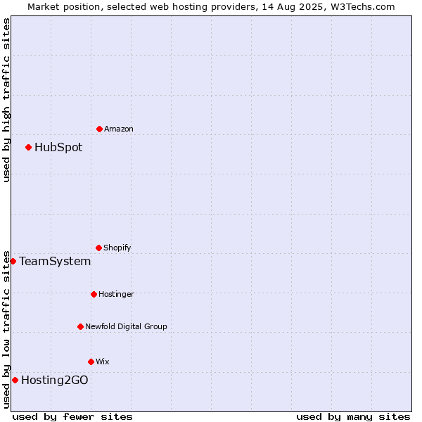 Market position of HubSpot vs. Hosting2GO vs. TeamSystem