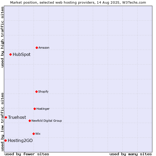 Market position of HubSpot vs. Truehost vs. Hosting2GO