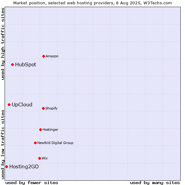 Market position of HubSpot vs. UpCloud vs. Hosting2GO