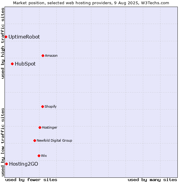 Market position of HubSpot vs. Hosting2GO vs. UptimeRobot