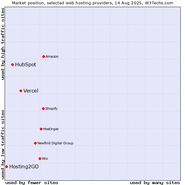 Market position of Vercel vs. HubSpot vs. Hosting2GO