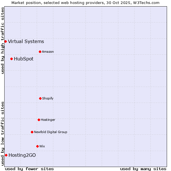Market position of HubSpot vs. Hosting2GO vs. Virtual Systems
