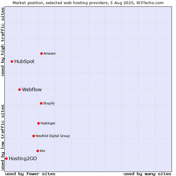 Market position of Webflow vs. HubSpot vs. Hosting2GO