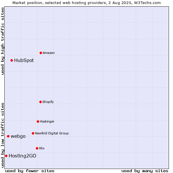 Market position of HubSpot vs. webgo vs. Hosting2GO