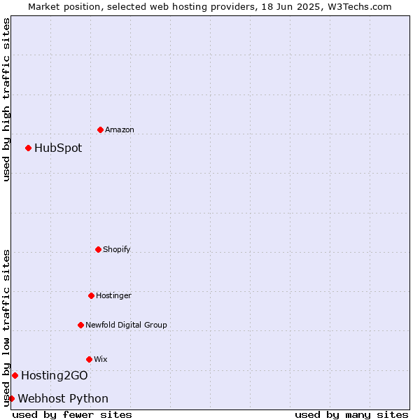 Market position of HubSpot vs. Hosting2GO vs. Webhost Python