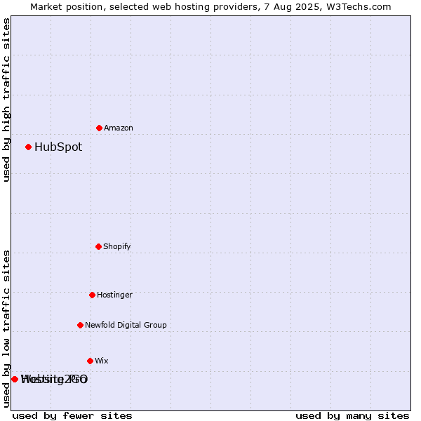 Market position of HubSpot vs. Hosting2GO vs. Website Pro
