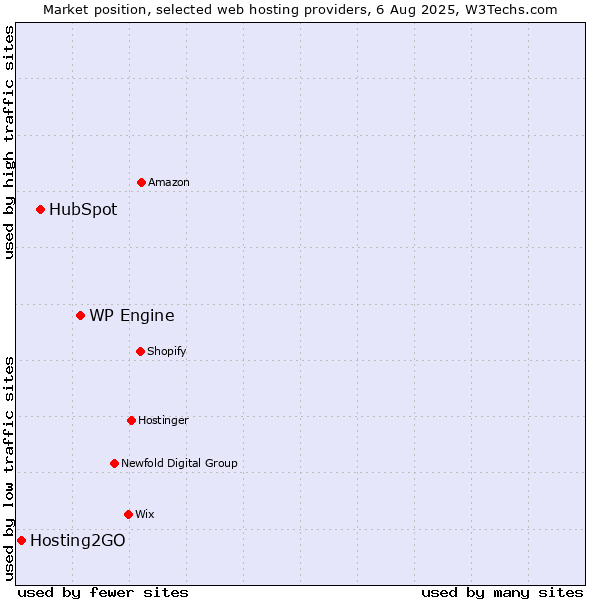 Market position of WP Engine vs. HubSpot vs. Hosting2GO