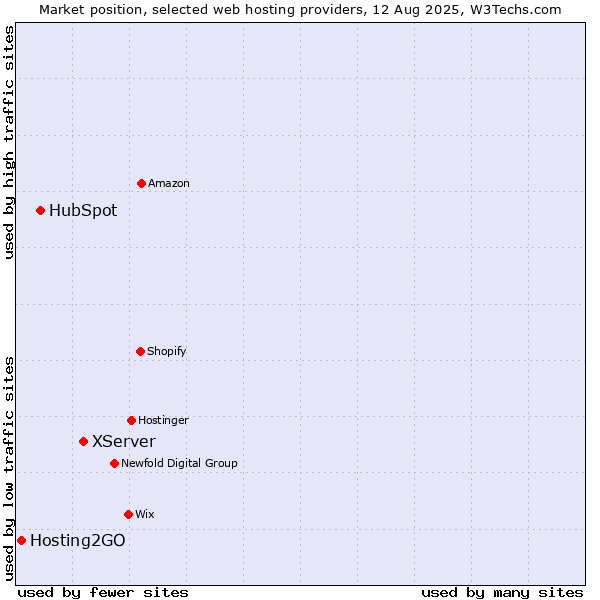 Market position of XServer vs. HubSpot vs. Hosting2GO