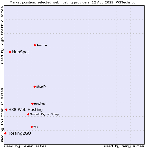 Market position of HubSpot vs. H88 Web Hosting vs. Hosting2GO