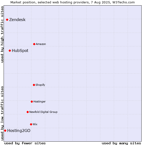 Market position of HubSpot vs. Zendesk vs. Hosting2GO