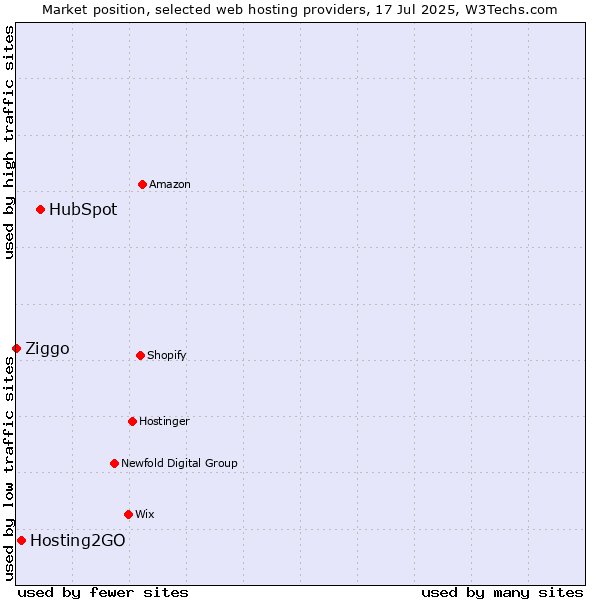 Market position of HubSpot vs. Hosting2GO vs. Ziggo