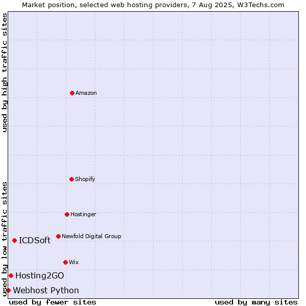 Market position of ICDSoft vs. Hosting2GO vs. Webhost Python