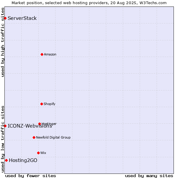 Market position of Hosting2GO vs. ServerStack vs. ICONZ-Webvisions