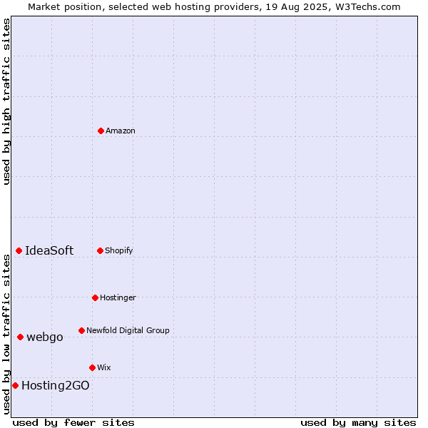 Market position of webgo vs. IdeaSoft vs. Hosting2GO