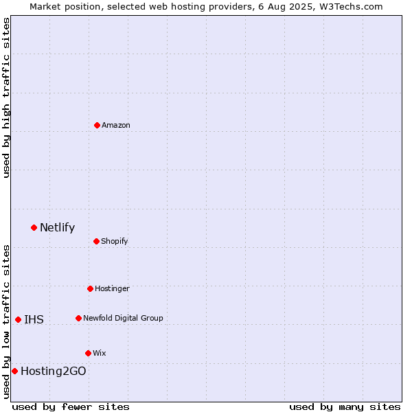 Market position of Netlify vs. IHS vs. Hosting2GO