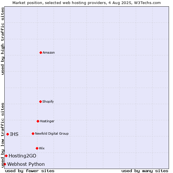 Market position of IHS vs. Hosting2GO vs. Webhost Python