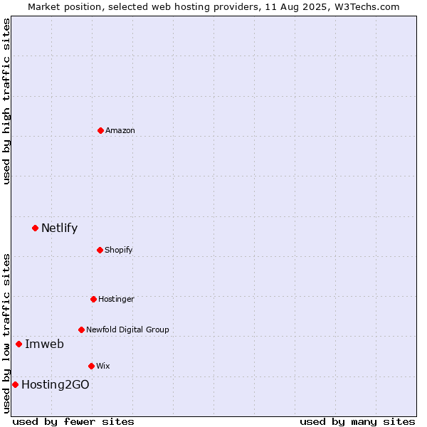 Market position of Netlify vs. Imweb vs. Hosting2GO