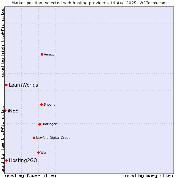 Market position of Hosting2GO vs. LearnWorlds vs. iNES