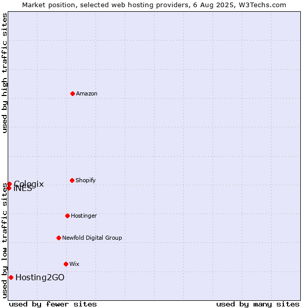 Market position of Hosting2GO vs. Cologix vs. iNES