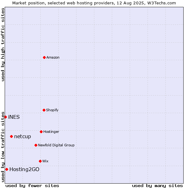 Market position of netcup vs. Hosting2GO vs. iNES