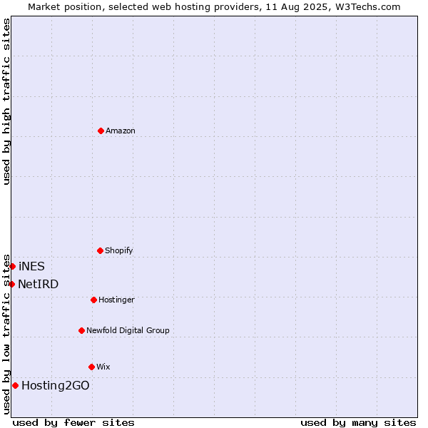 Market position of Hosting2GO vs. iNES vs. NetIRD
