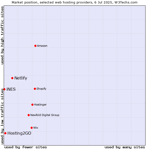 Market position of Netlify vs. Hosting2GO vs. iNES