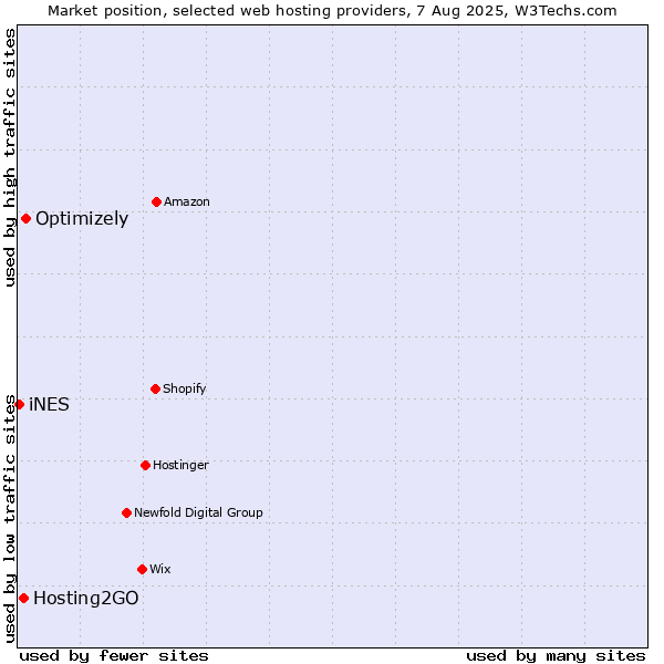 Market position of Optimizely vs. Hosting2GO vs. iNES