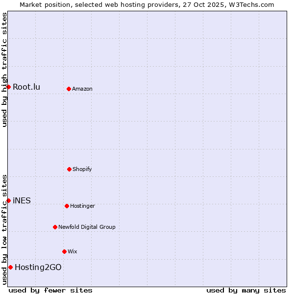 Market position of Hosting2GO vs. Root.lu vs. iNES