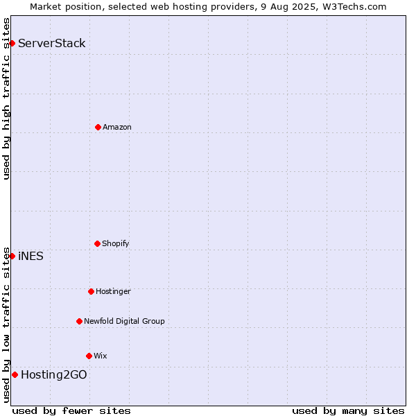 Market position of Hosting2GO vs. iNES vs. ServerStack