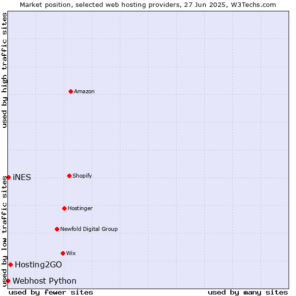 Market position of Hosting2GO vs. iNES vs. Webhost Python