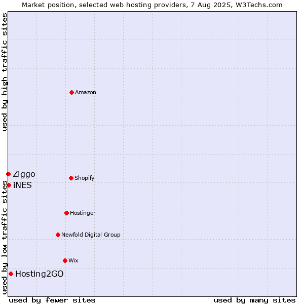 Market position of Hosting2GO vs. iNES vs. Ziggo