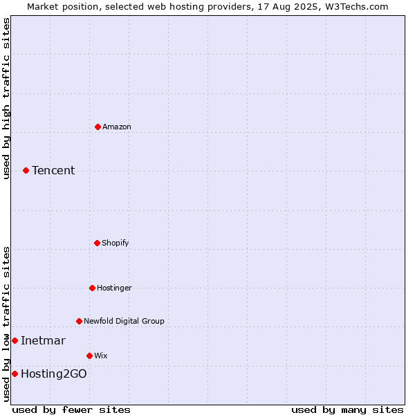 Market position of Tencent vs. Hosting2GO vs. Inetmar