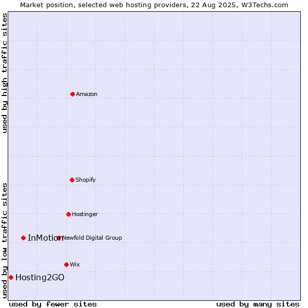 Market position of InMotion vs. Hosting2GO
