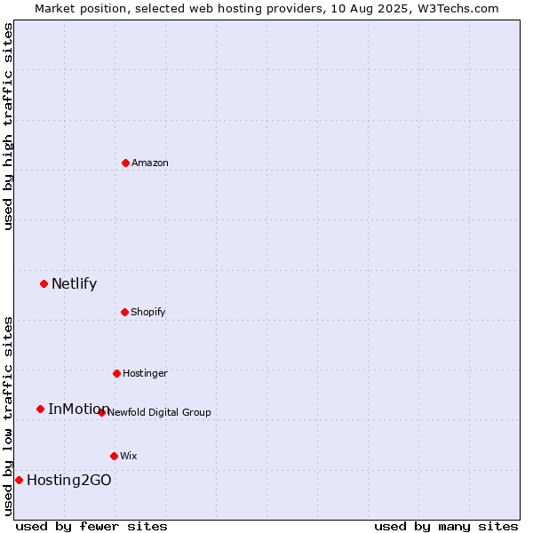 Market position of Netlify vs. InMotion vs. Hosting2GO