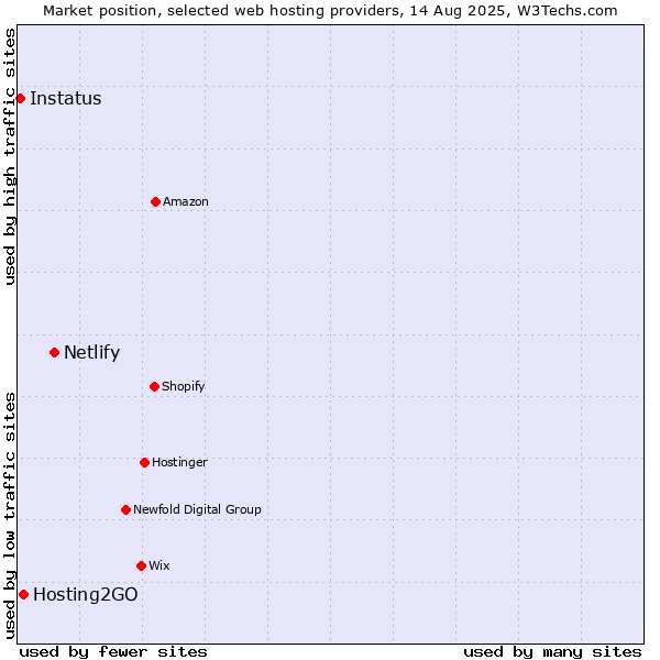 Market position of Netlify vs. Hosting2GO vs. Instatus