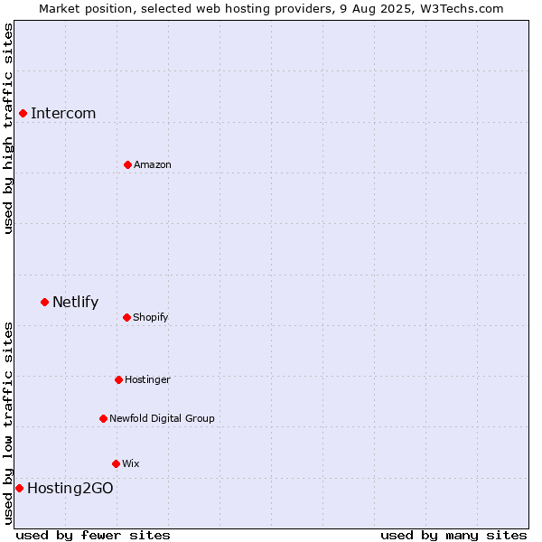Market position of Netlify vs. Intercom vs. Hosting2GO